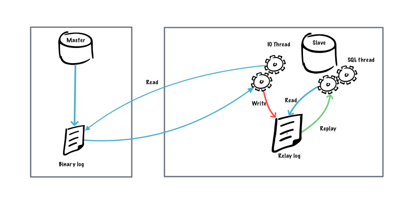 Setup MySQL Master Slave Replication Step By Step Guide