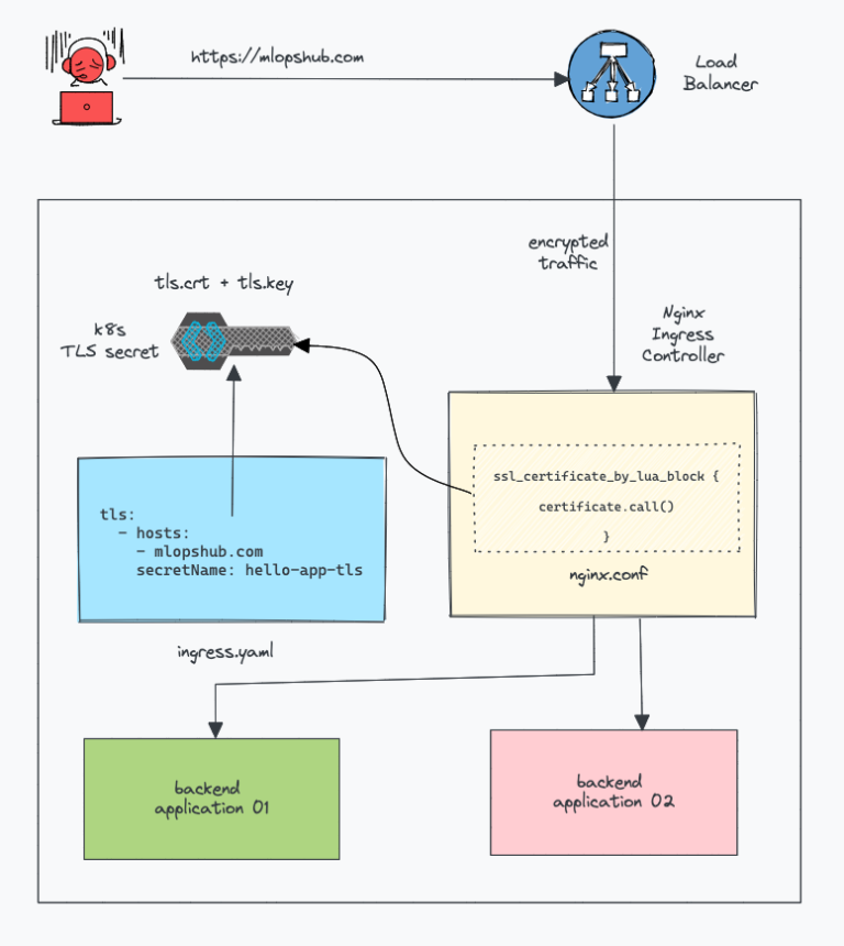 How To Configure Ingress Tls Ssl Certificates In Kubernetes