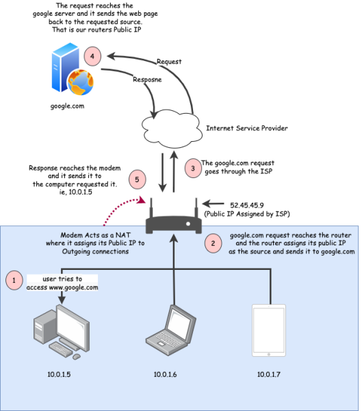 What Is Nat How Does Nat Work Beginners Guide