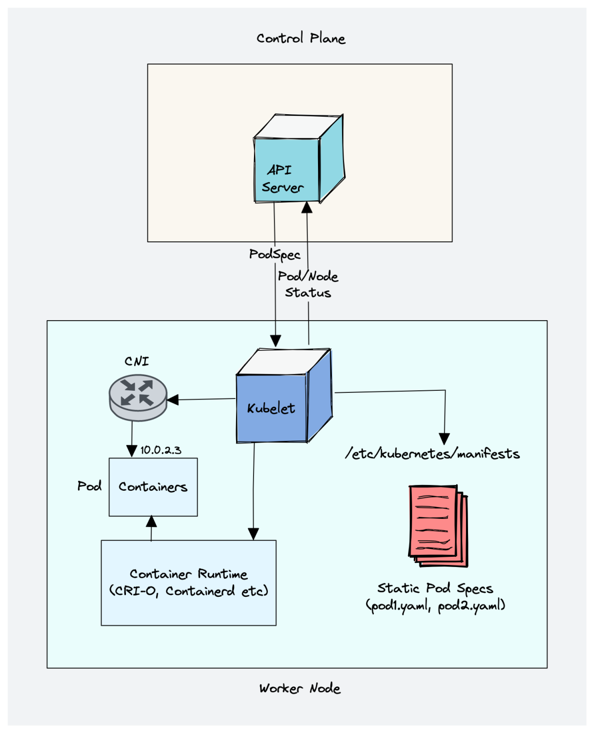 Understanding Kubernetes Architecture A Comprehensive Guide