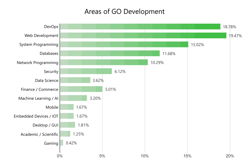 Golang devOps adoption survey