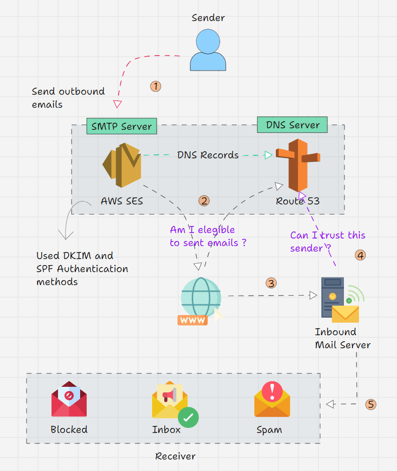 How To Setup AWS SES A Step By Step Guide How To Setup AWS SES A Step By Step Guide