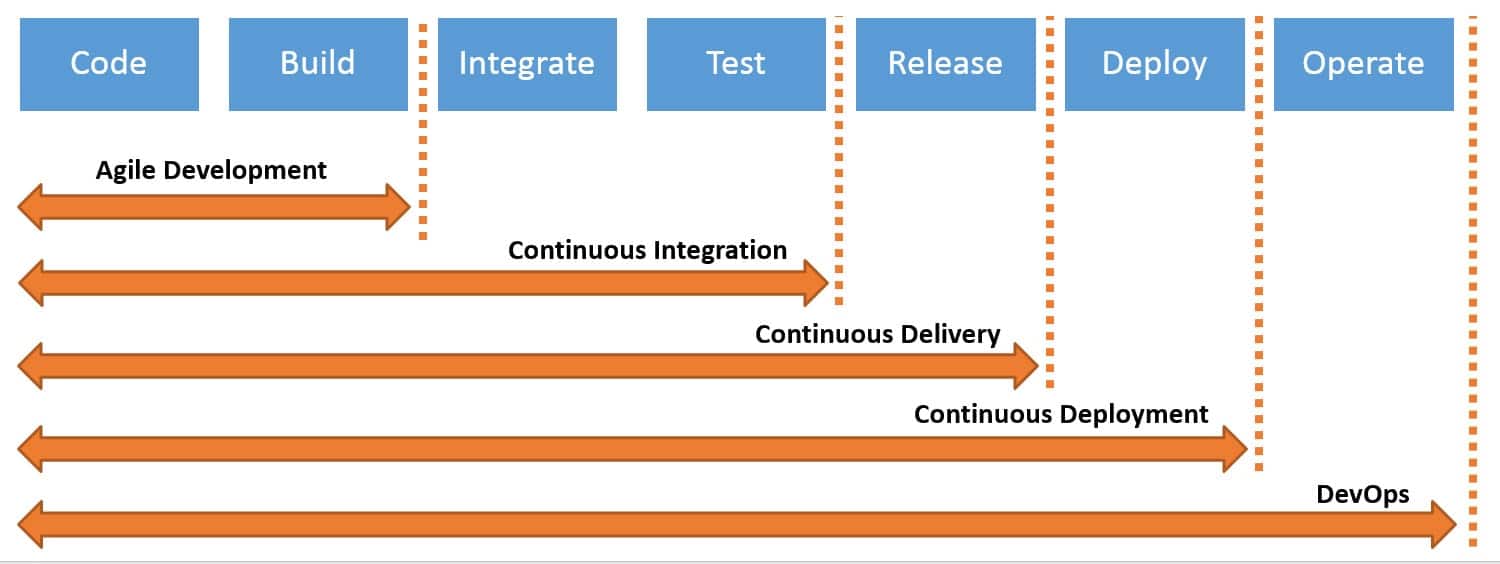 CI/CD in devops