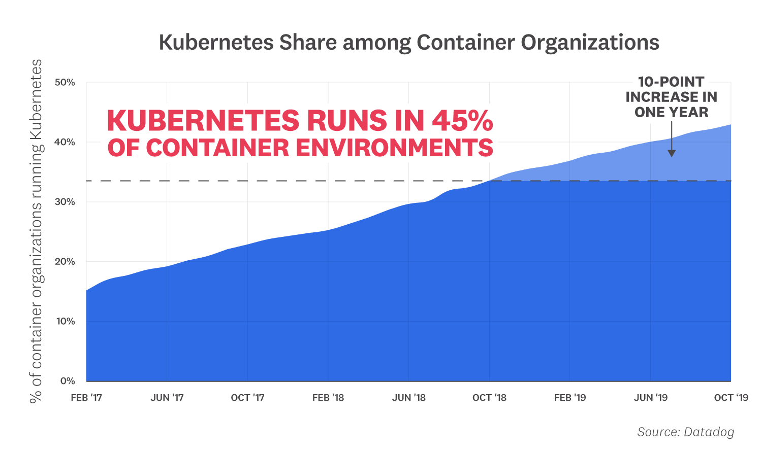 kubernetes usage trends