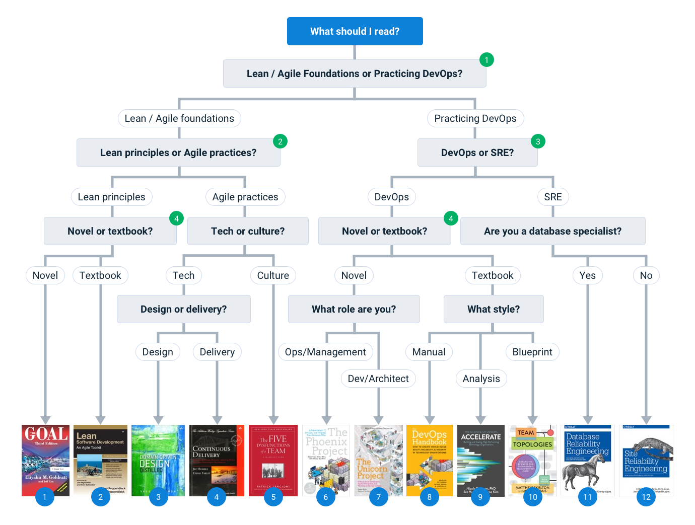 devops reading list