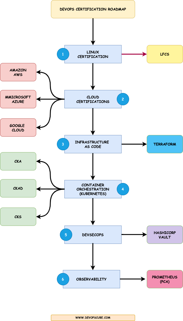 devops certification roadmap