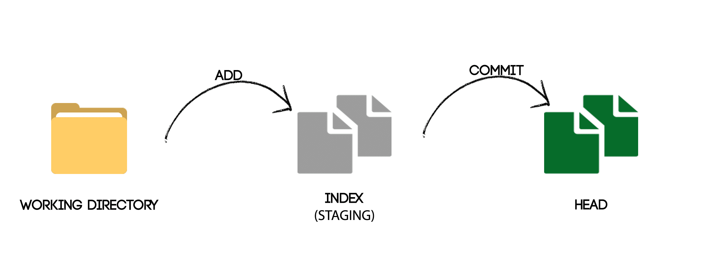 git basic workflow