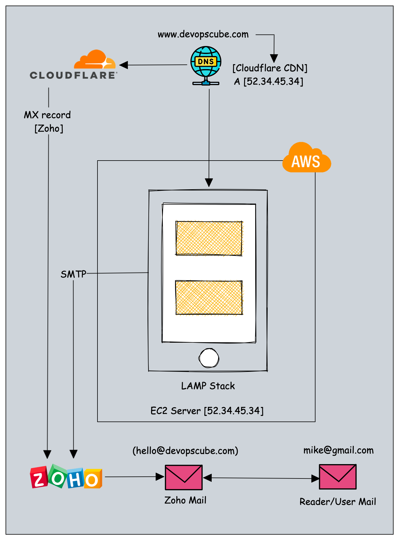 devops project to setup self hosted WordPress blog