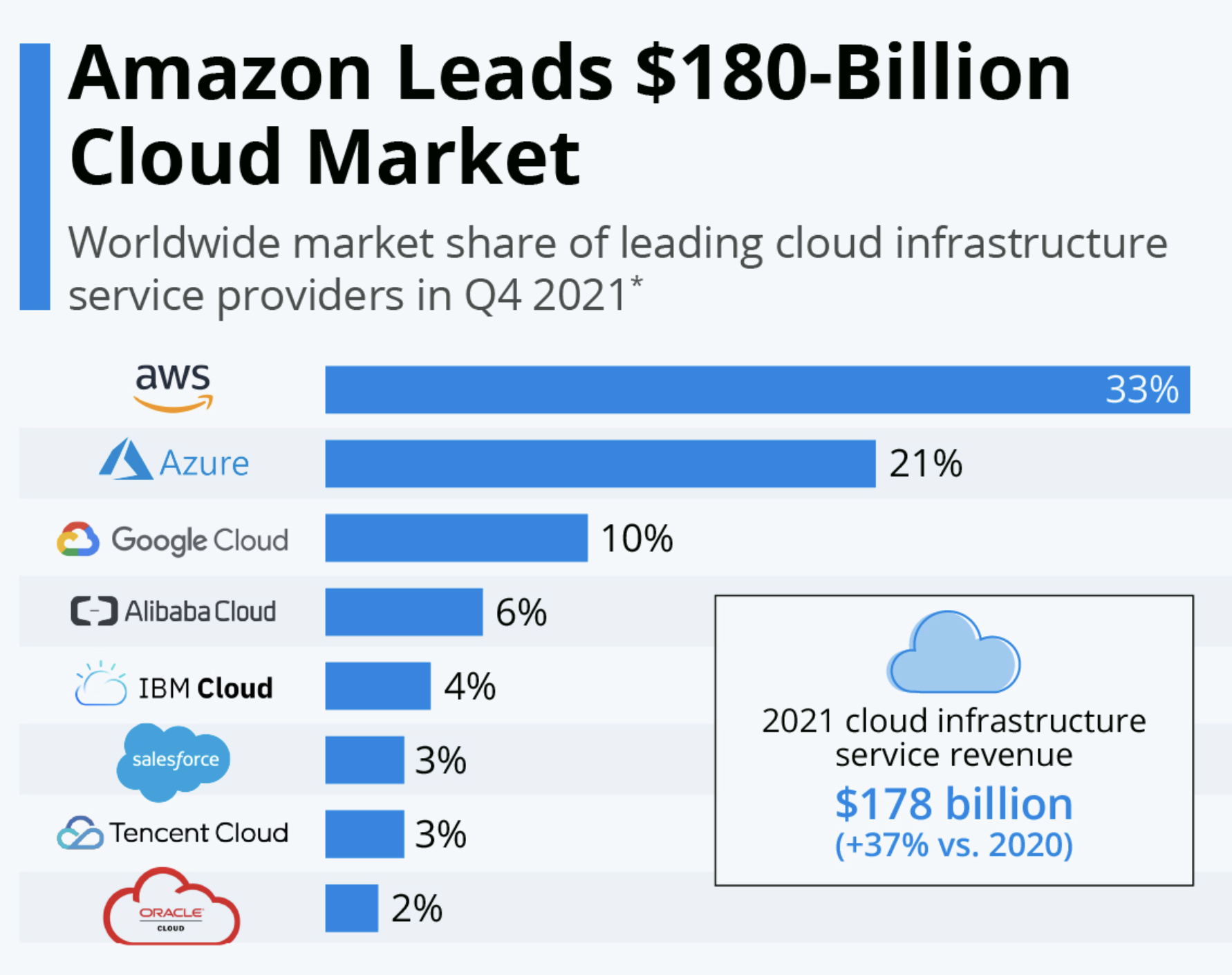 latest Public cloud market share