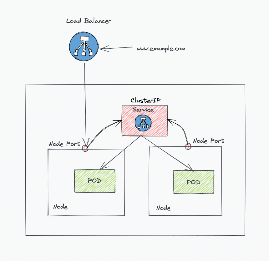 Exposing Application without native Kubernetes ingress object.