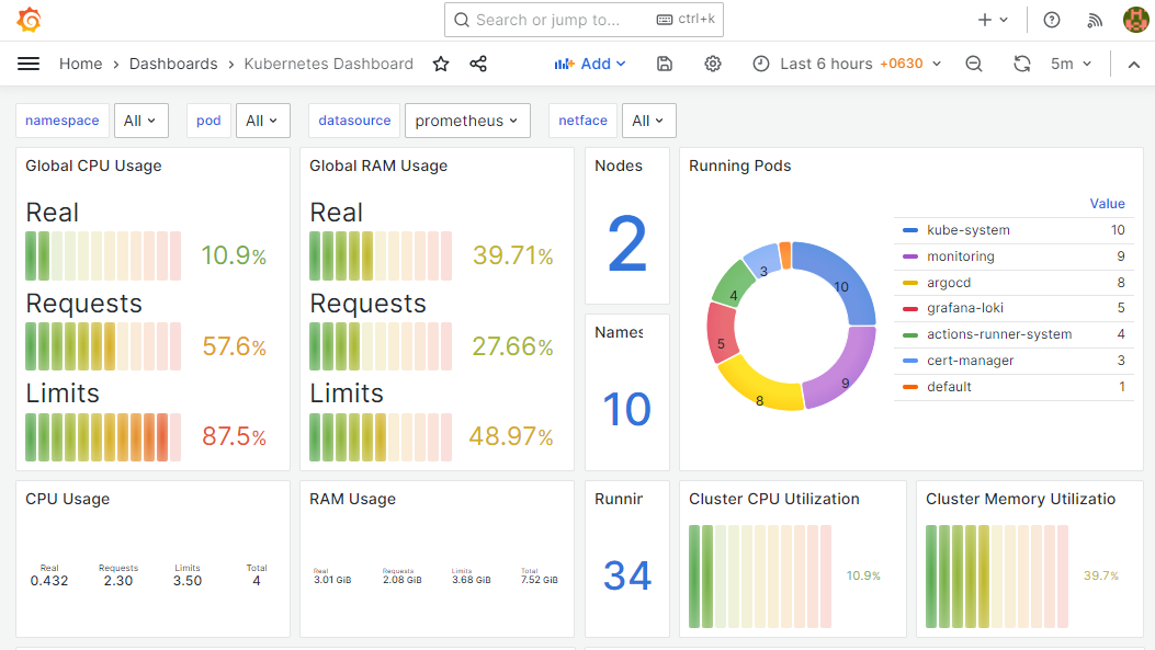 Grafana Dashboard with promQL