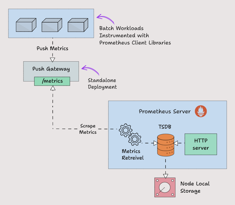 Prometheus push gateway