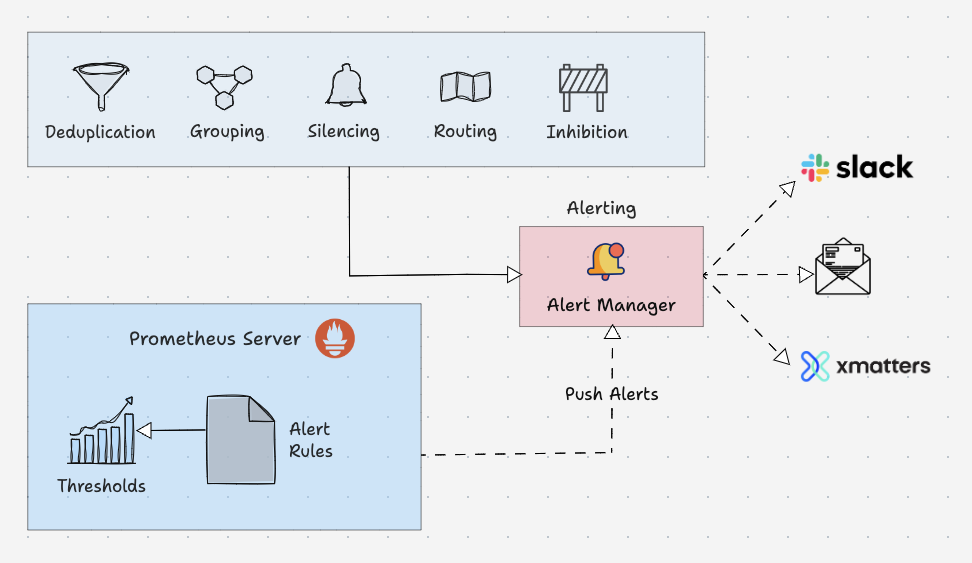 Prometheus Alert Manager