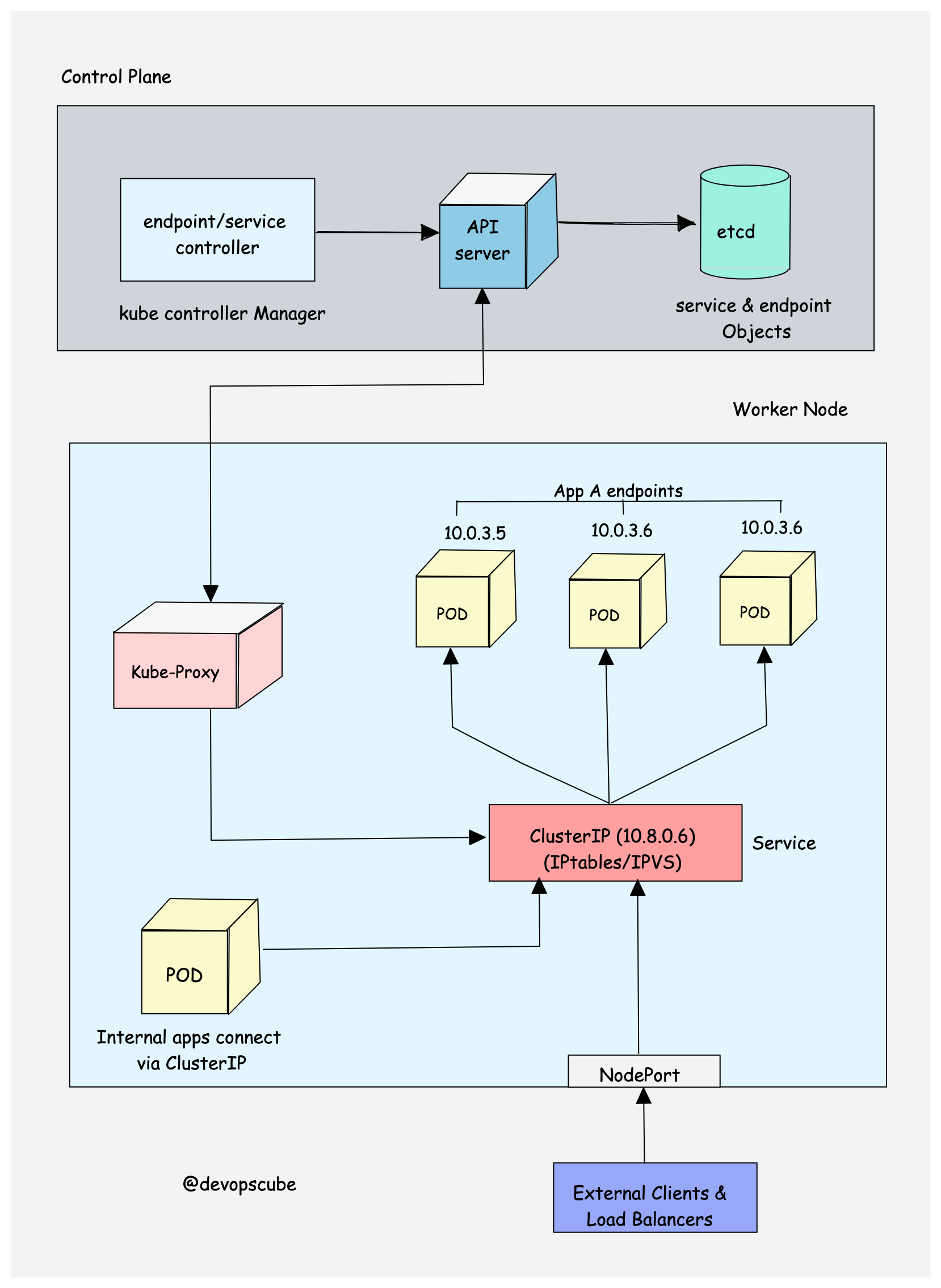 how does kube proxy work - Workflow