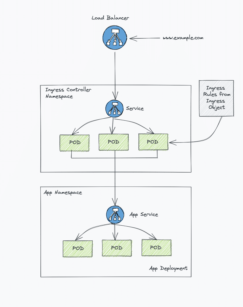 Kubernetes ingress traffic flow