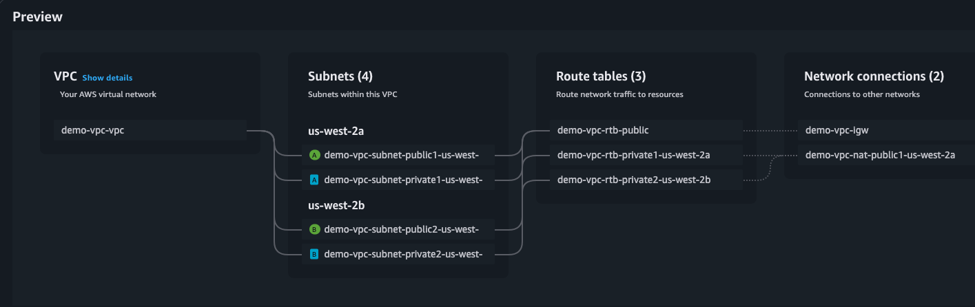 the vpc creation preview diagram from the aws console