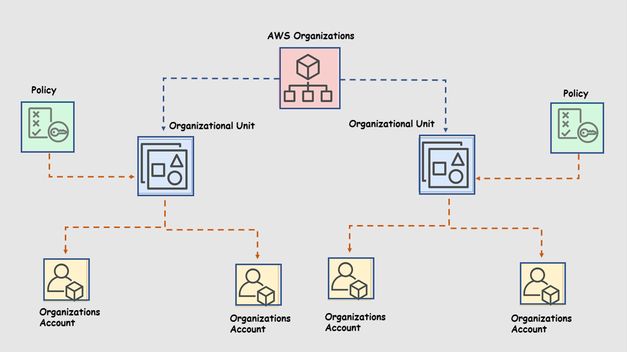 AWS Organization tag policy