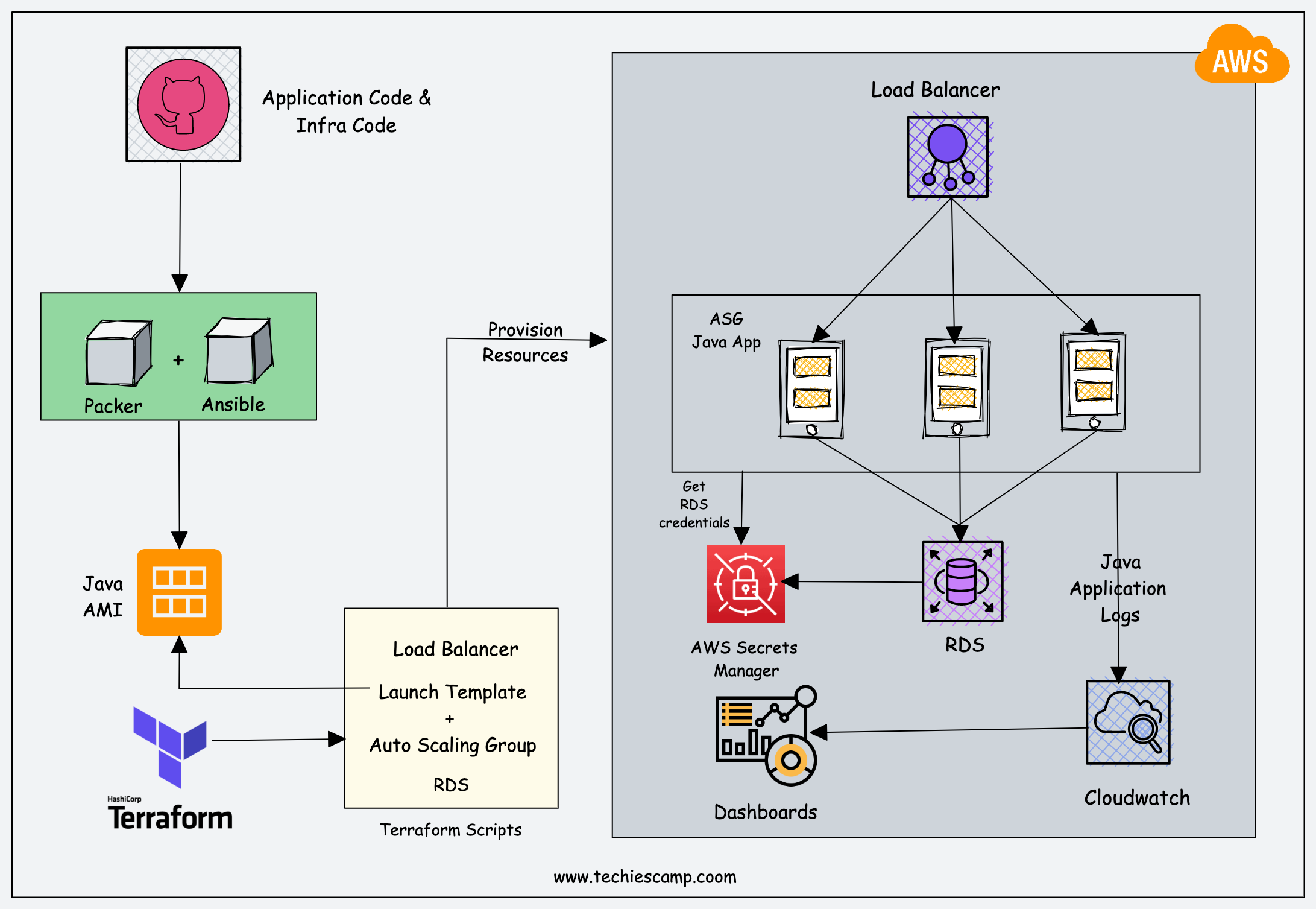 DevOps Project to deploy a scalable java application on AES.