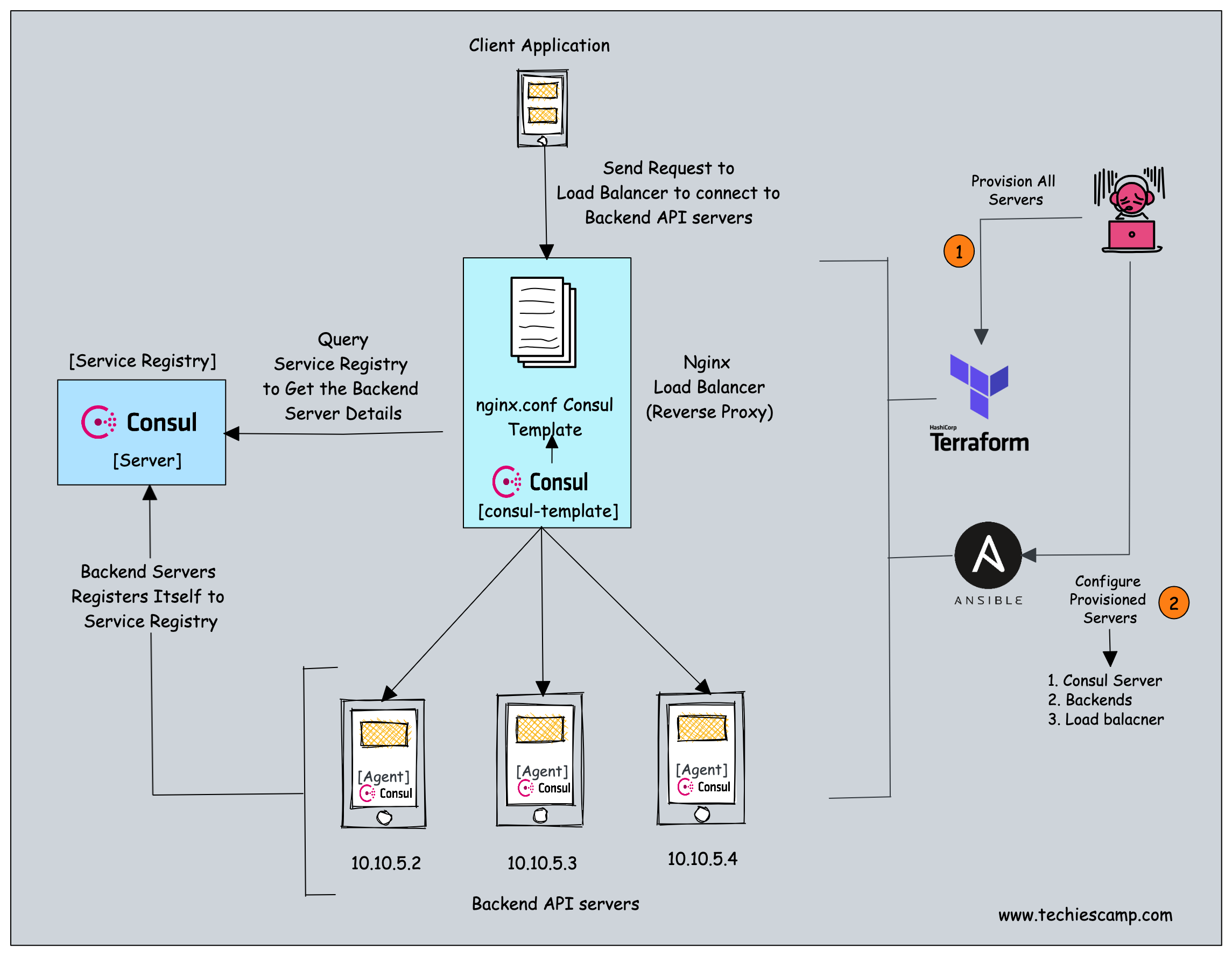 Devops project to learn service discovery concepts using consul