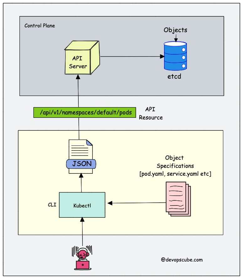 Kubernetes Objects Vs API Resources