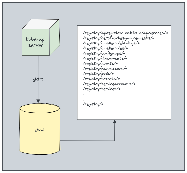 Kubernetes objects stored in ecd.