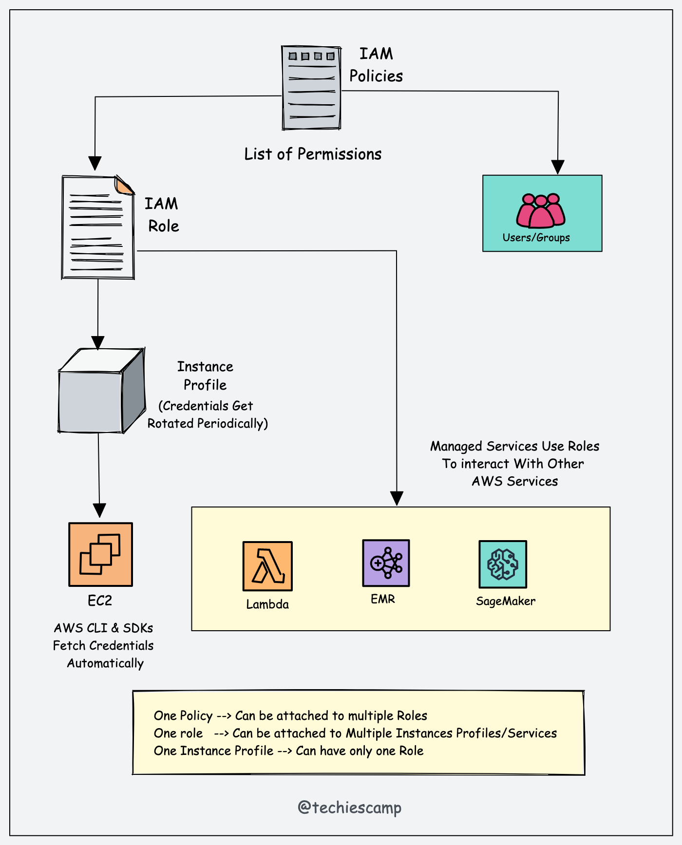 AWS IAM Role and Instance Profile