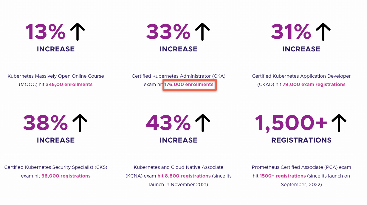 CKA certification enrolments.