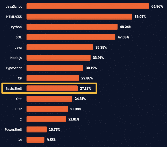 Shell scripting Stackoverflow survey results