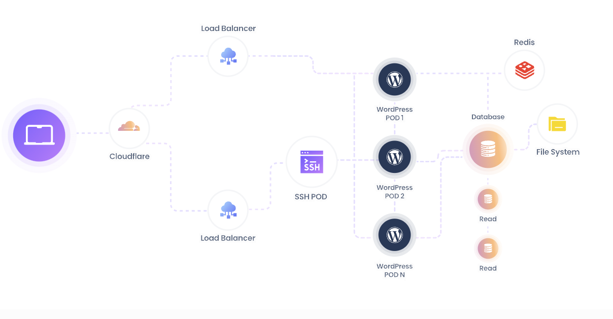 Cloudways Autonomous platform architecture.