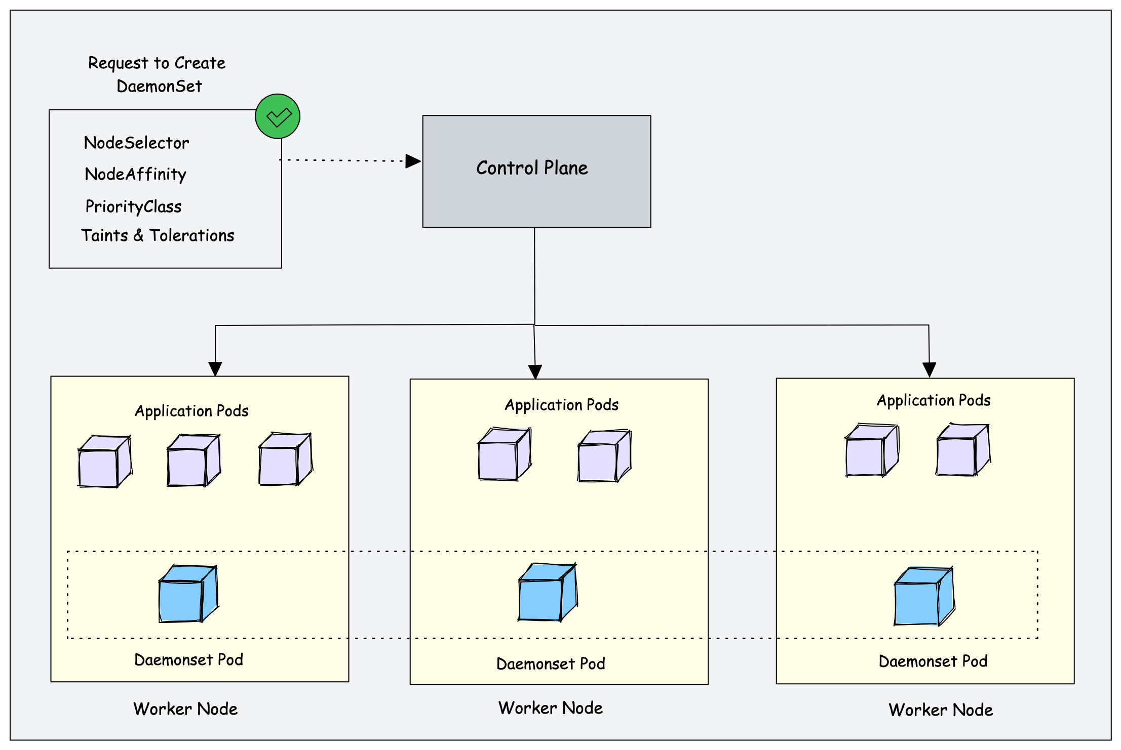 Kubernetes DaemonSet