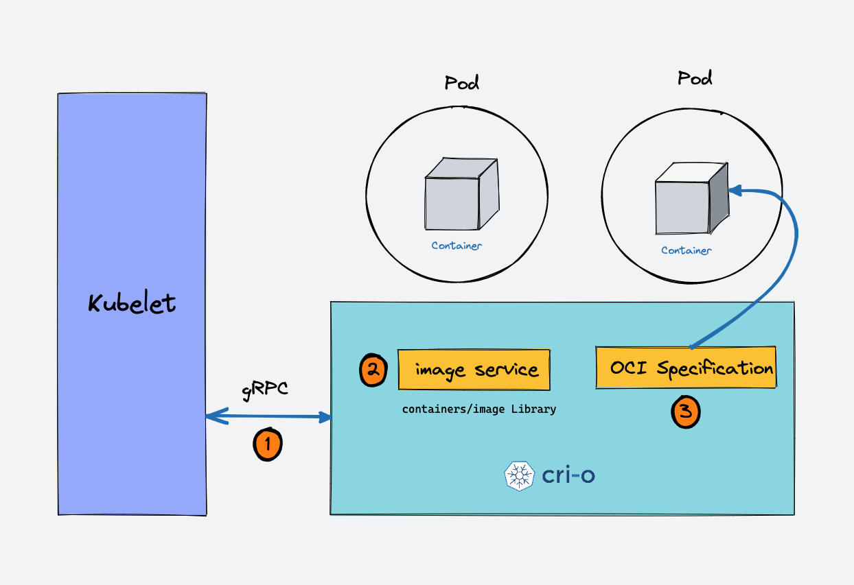 Kubernetes container runtime CRI-O overview