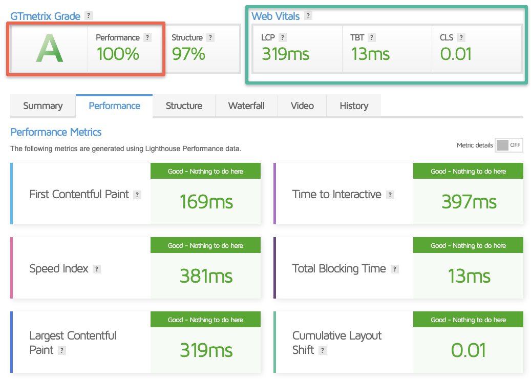 Cloudways Performance metrics