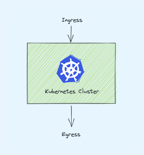 Kubernetes ingress & egress