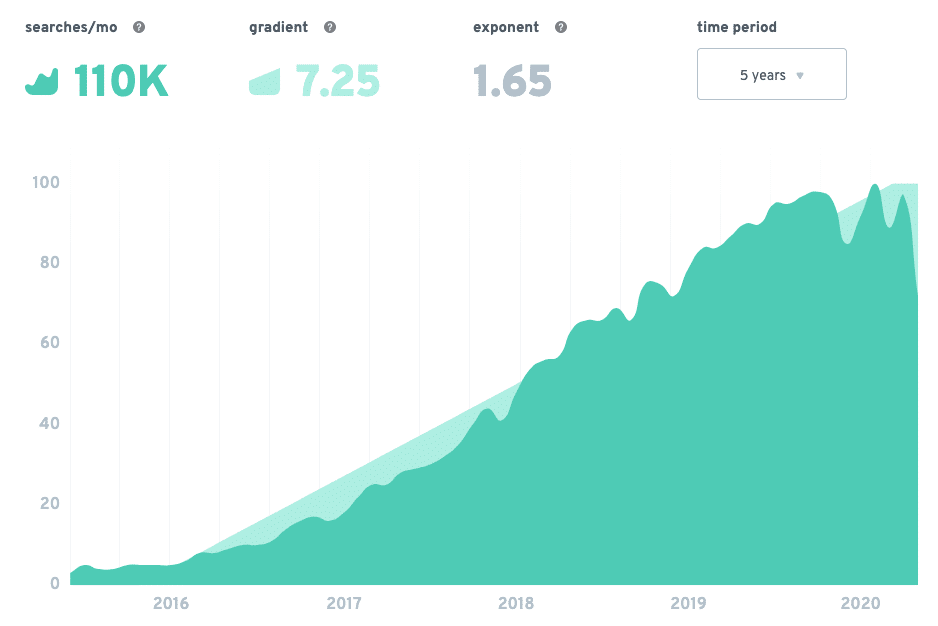 kubernetes user trends