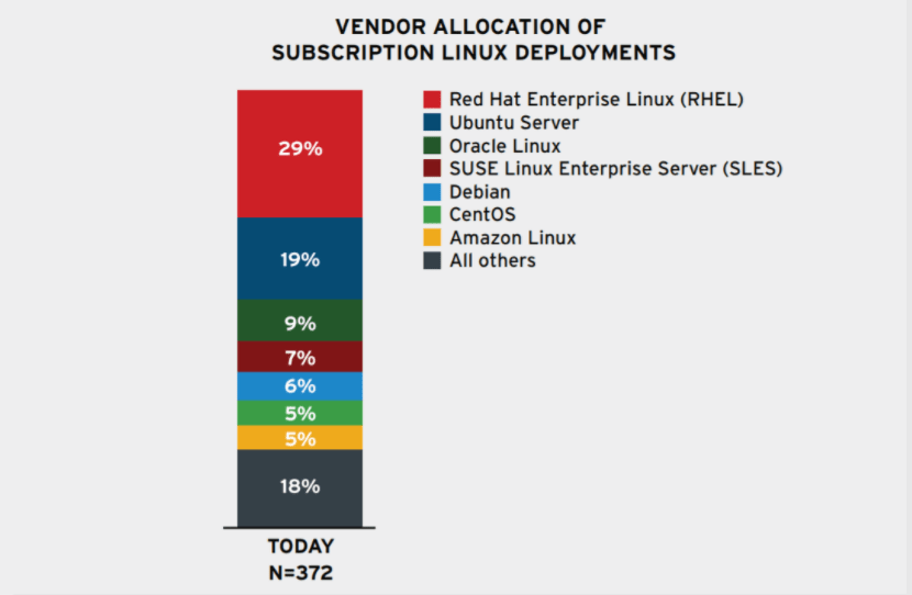 Linux distro use in public cloud