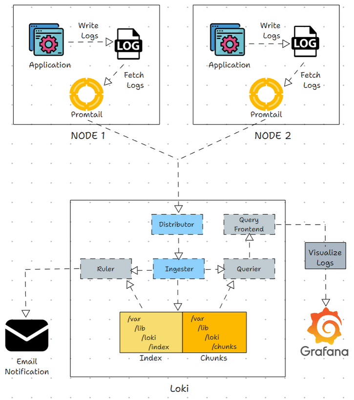 Grafana Loki Architecture: A Comprehensive Guide