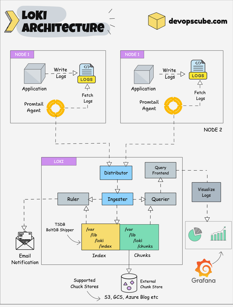 Grafana Loki Architecture