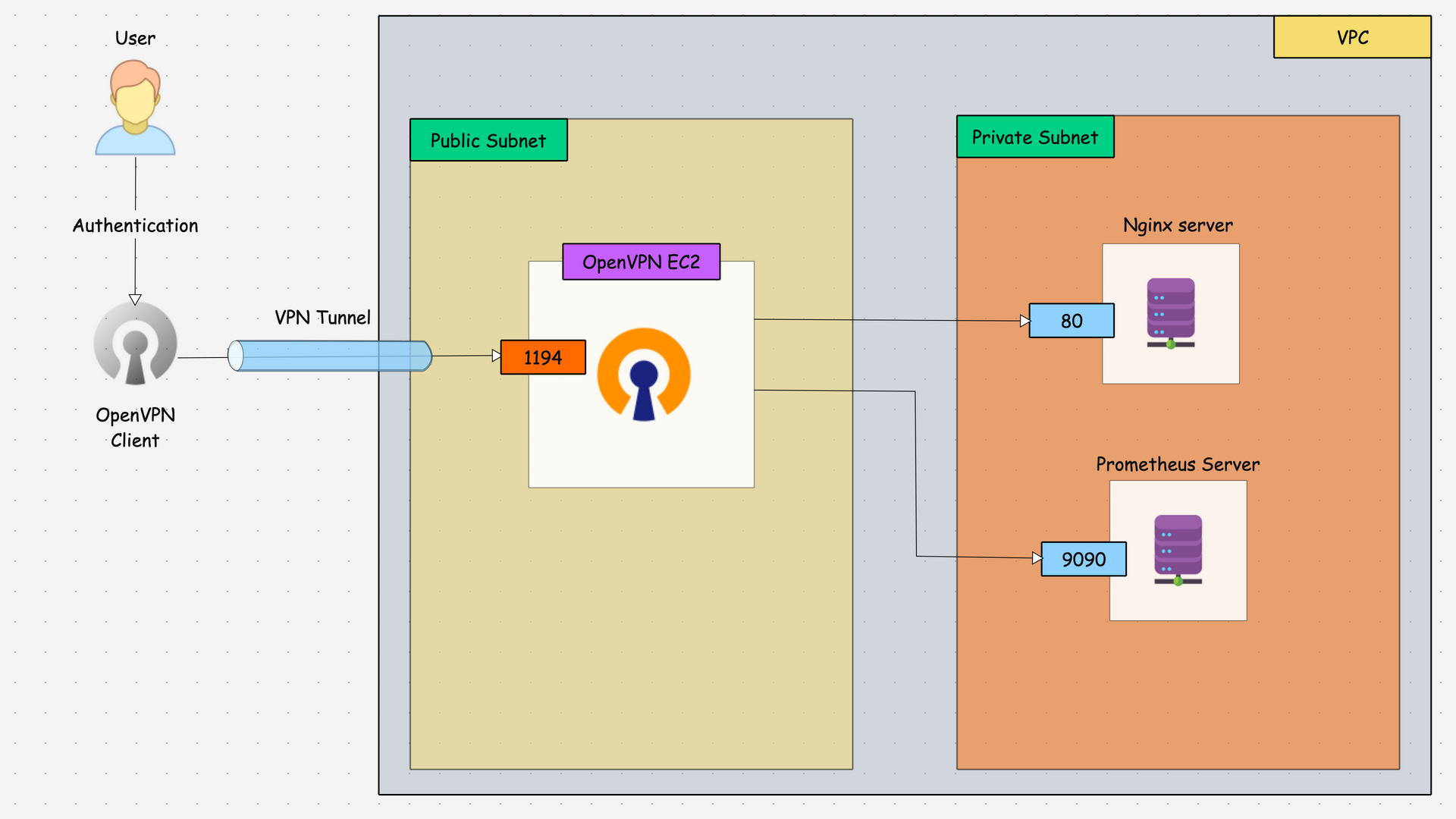 the workflow diagram of the openvpn server in the ec2 instance