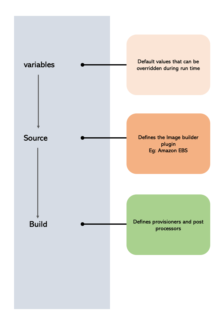 Packer HCL template structure