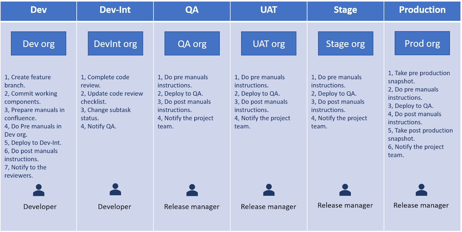 Application release roles and responsibilities