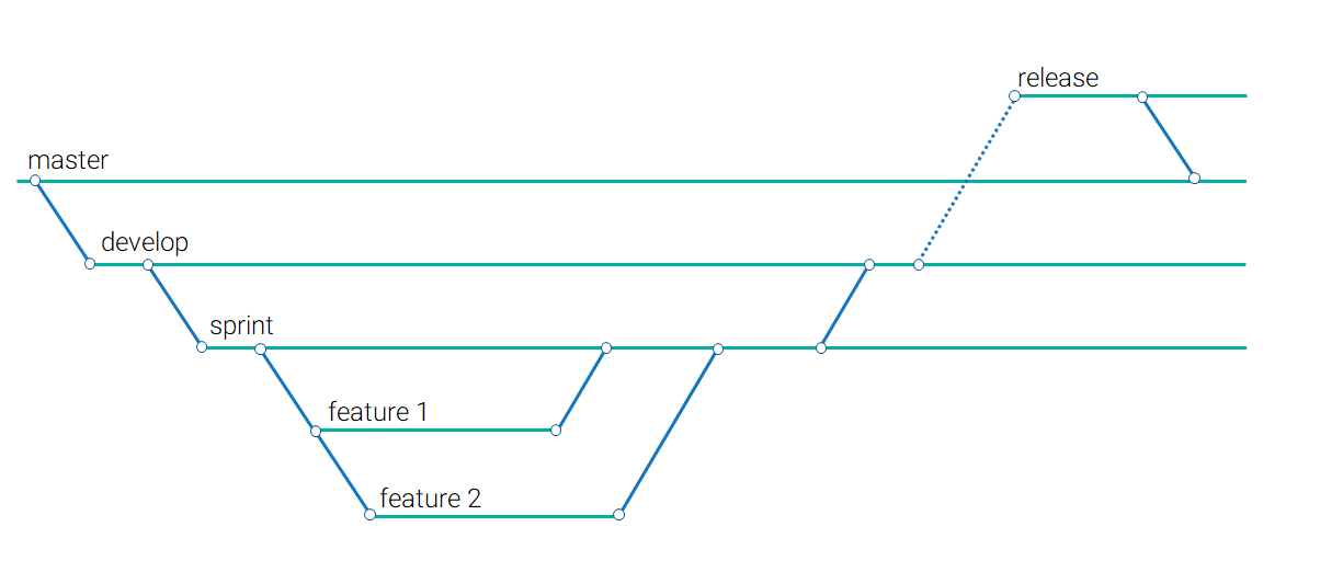 sprint wise branching strategy