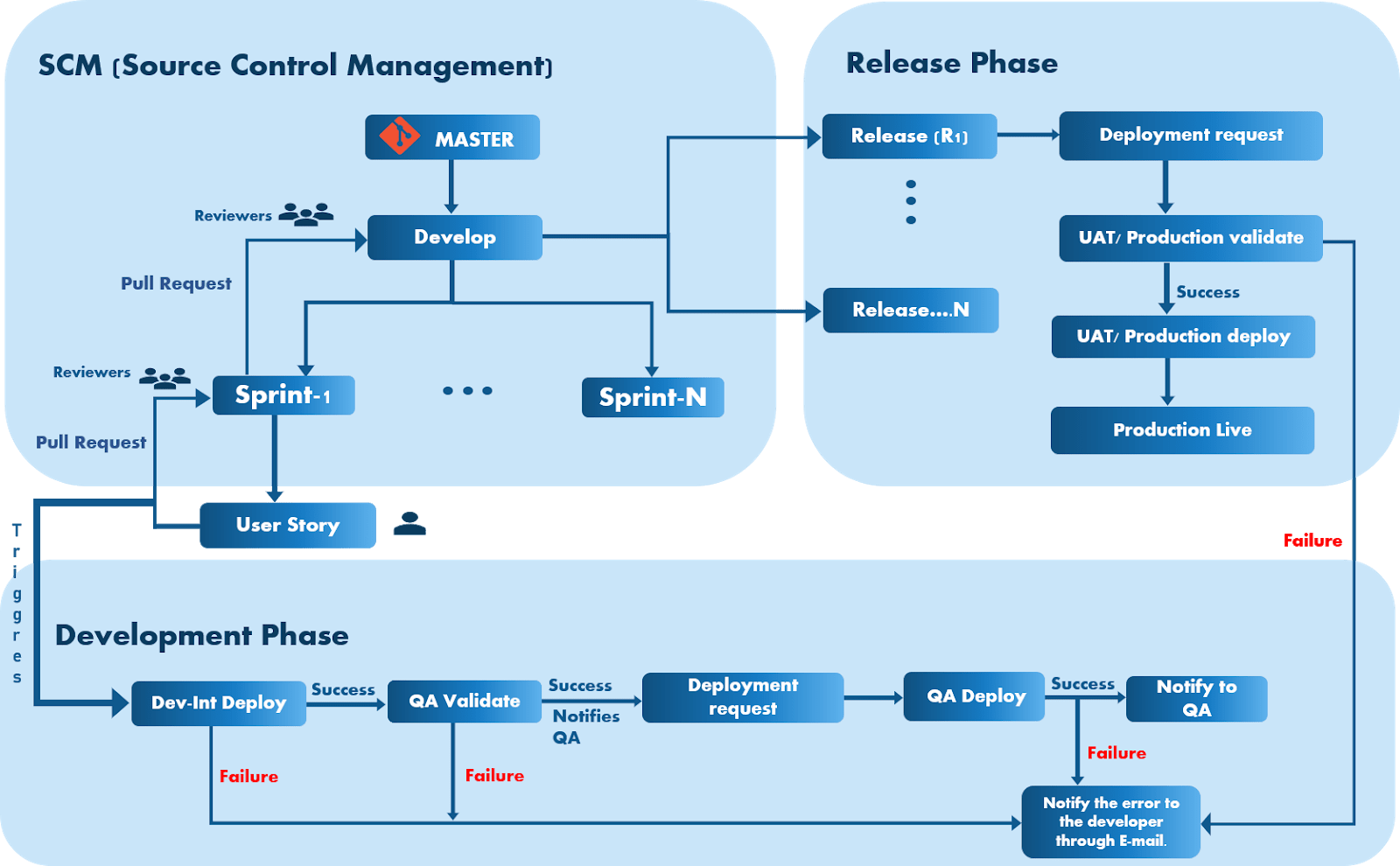 release management architecture