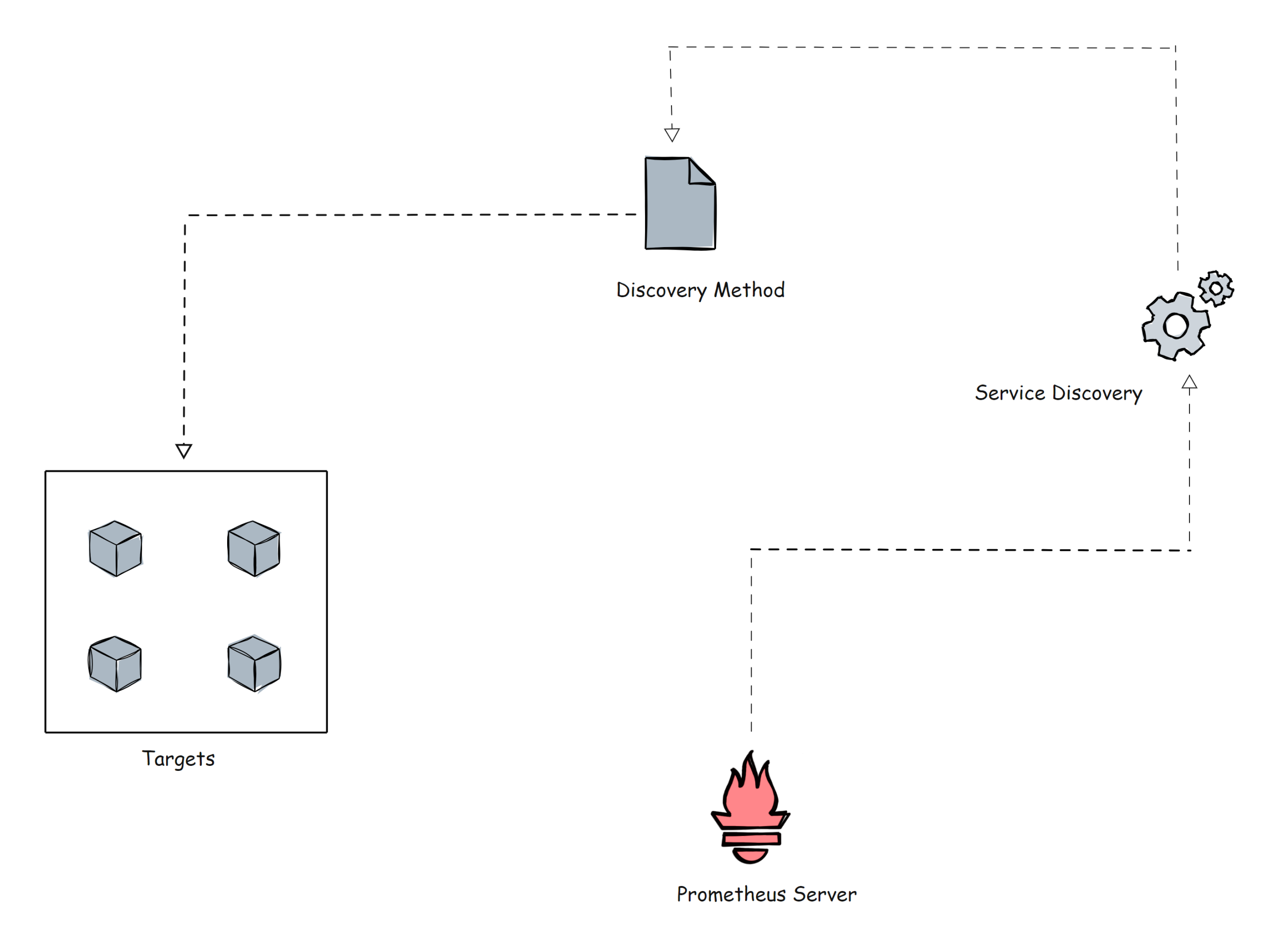 prometheus service discovery