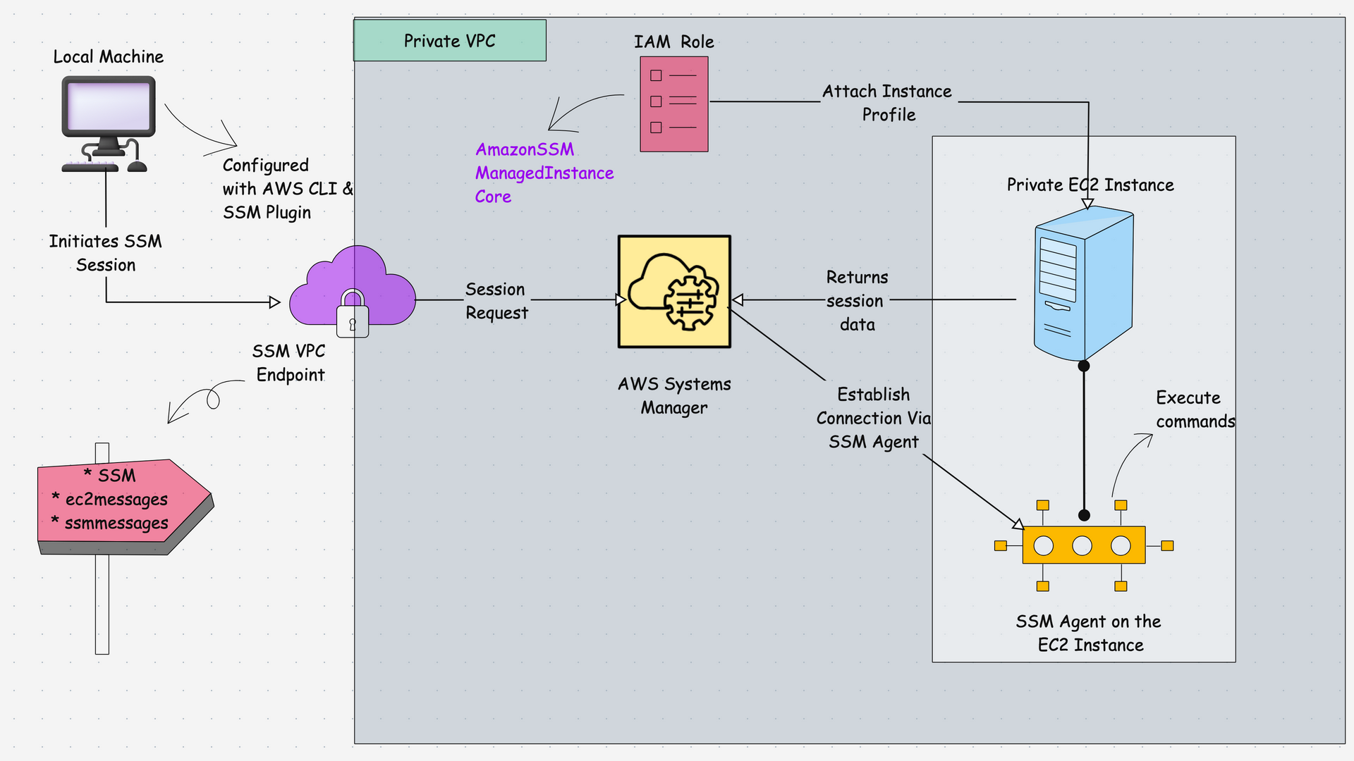 The workflow diagram of the aws systems manager and private ec2 instance