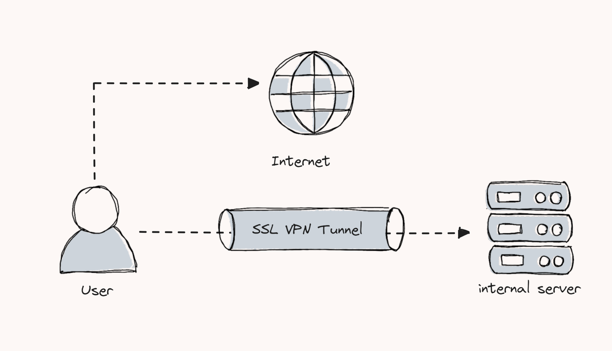 split-tunnel VPN
