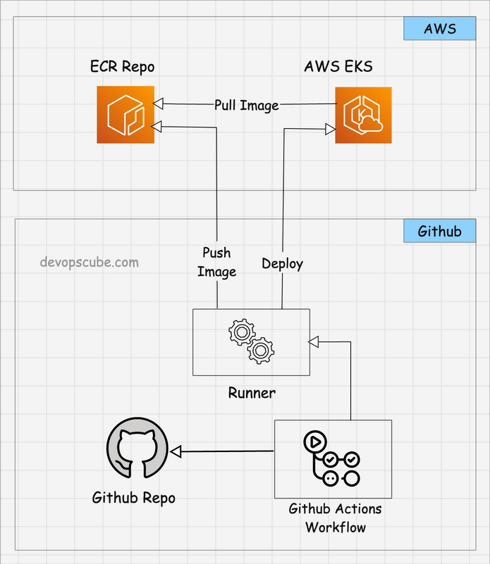 Example AWS deployment with Github Actions workflow