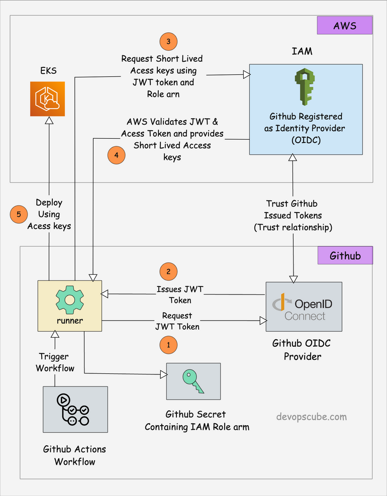 GitHub Actions OIDC AWS detailed Workflow