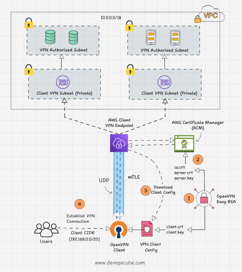 AWS managed client VPN solution project
