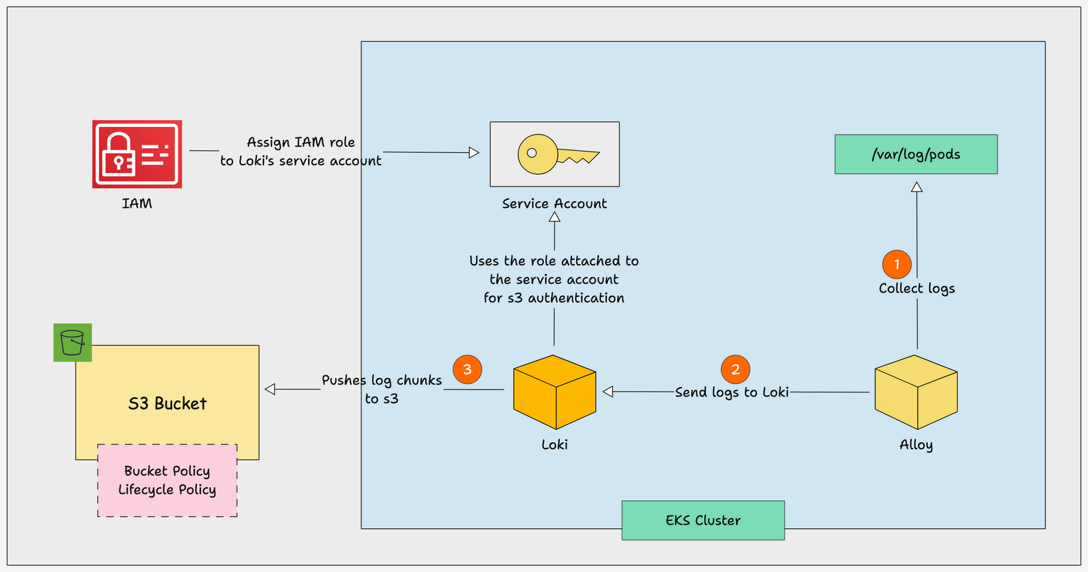 workflow of how loki integrate with AWS S3