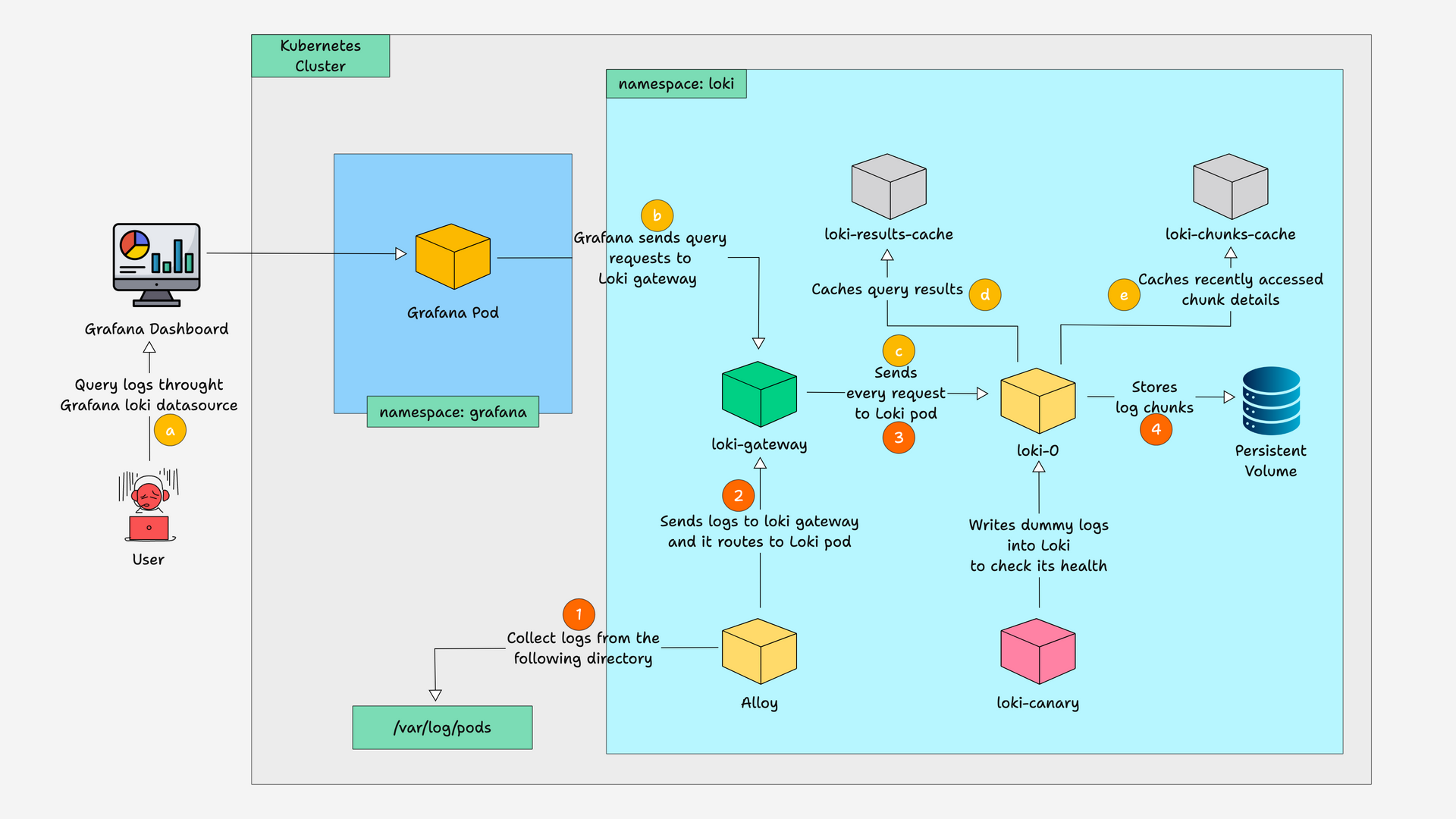 Loki Workflow